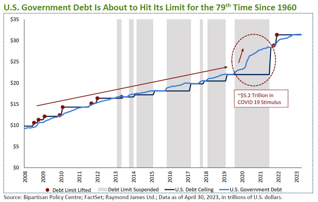 U.S. Government Debt Is About to Hit Its Limit for the 79th Time Since 1960